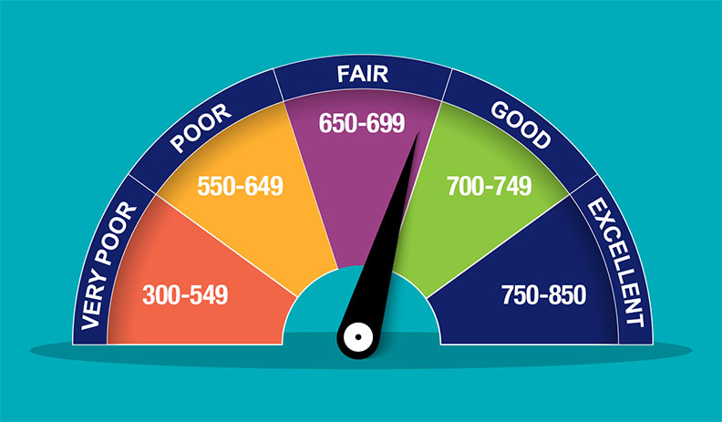 Credit Scores and Mortgage Rates